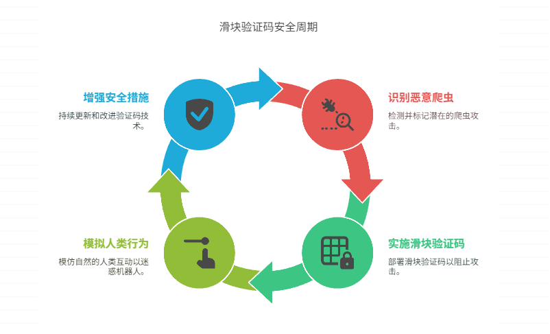 滑块验证码为何成为网站安全的‘铁壁铜墙’？揭秘三大核心原因