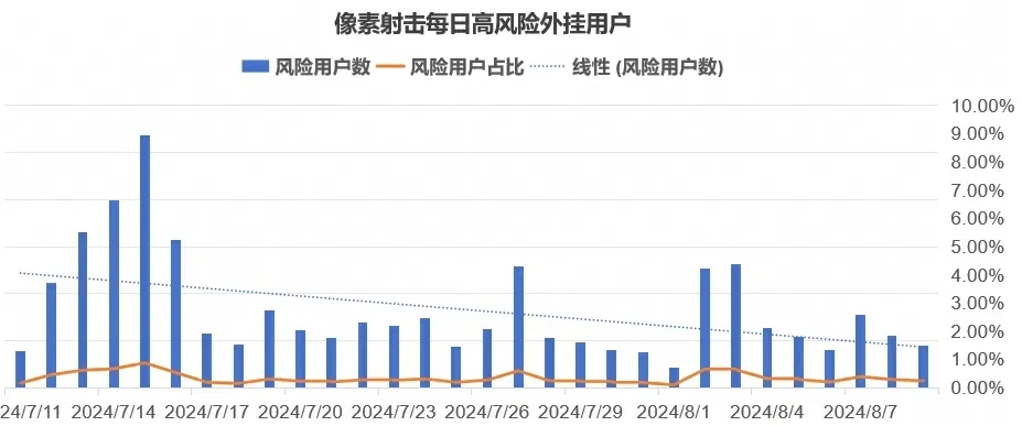 像素战场公平保卫战：外挂对抗的智能安全机制深度解析
