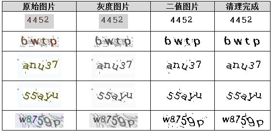 突破验证码防线：图像处理与智能识别实战全解