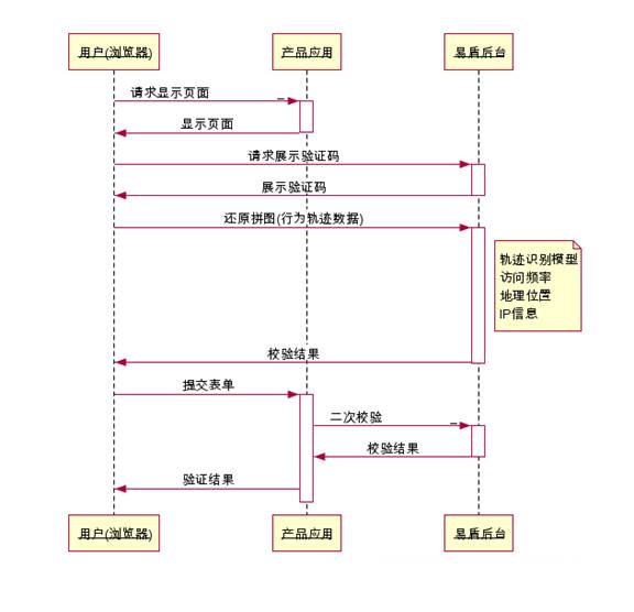验证码背后的门道：看懂易盾V1.0的人机识别与前后端接入