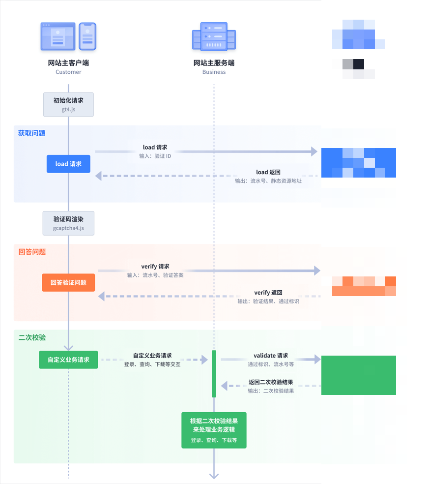 极验四代滑块验证怎么跑：从抓包读懂w参数与接口对接