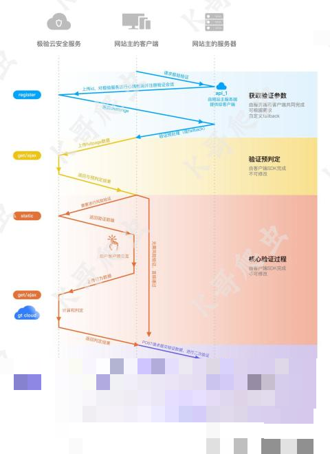 极验三代文字点选怎么运转？从请求链路到加密参数拆开看
