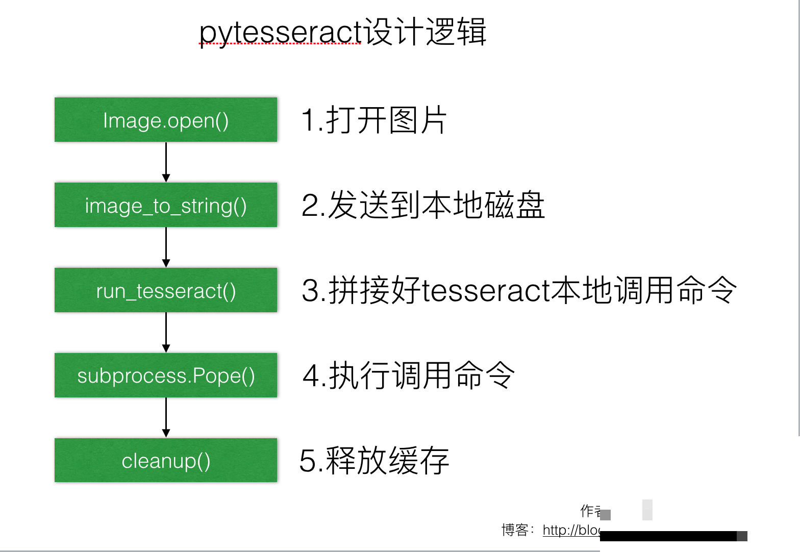 Python图片文字识别黑科技：Tesseract OCR让验证码秒变可读