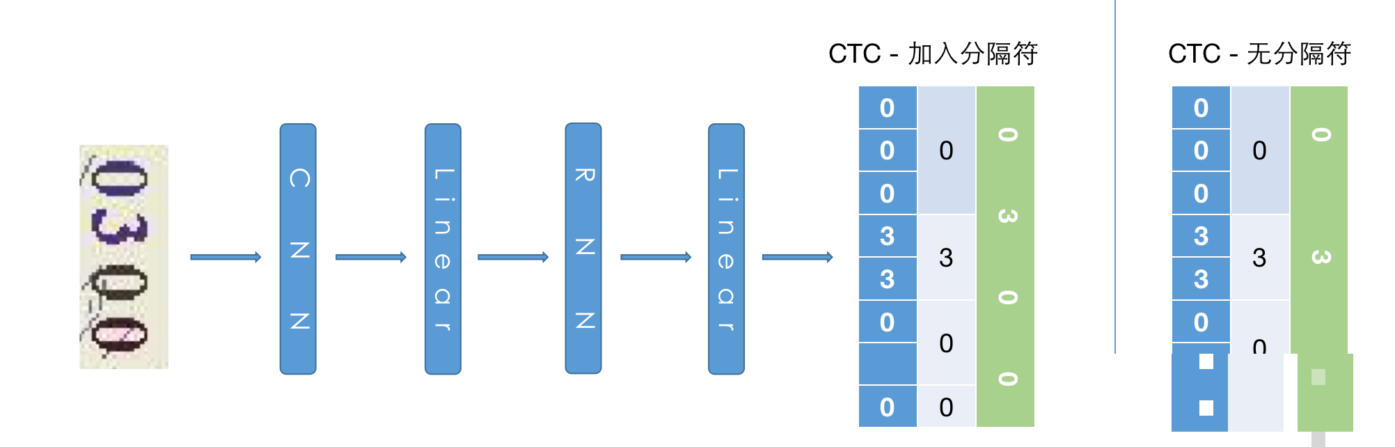 OCR验证码识别深度实战：CRNN+CTC模型从零构建指南