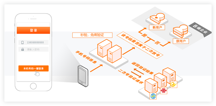 短信验证码的隐形风险：什么时候它不再可靠