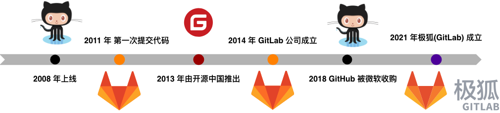 代码托管平台深度拆解：极狐GitLab、GitLab、GitHub、Gitee 谁更适合你的团队
