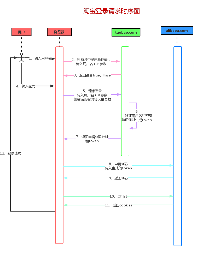 Python使用Requests库轻松模拟登录淘宝