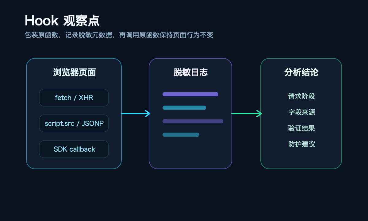 滑块验证链路全流程逆向拆解：从抓包到参数结构与实战复盘