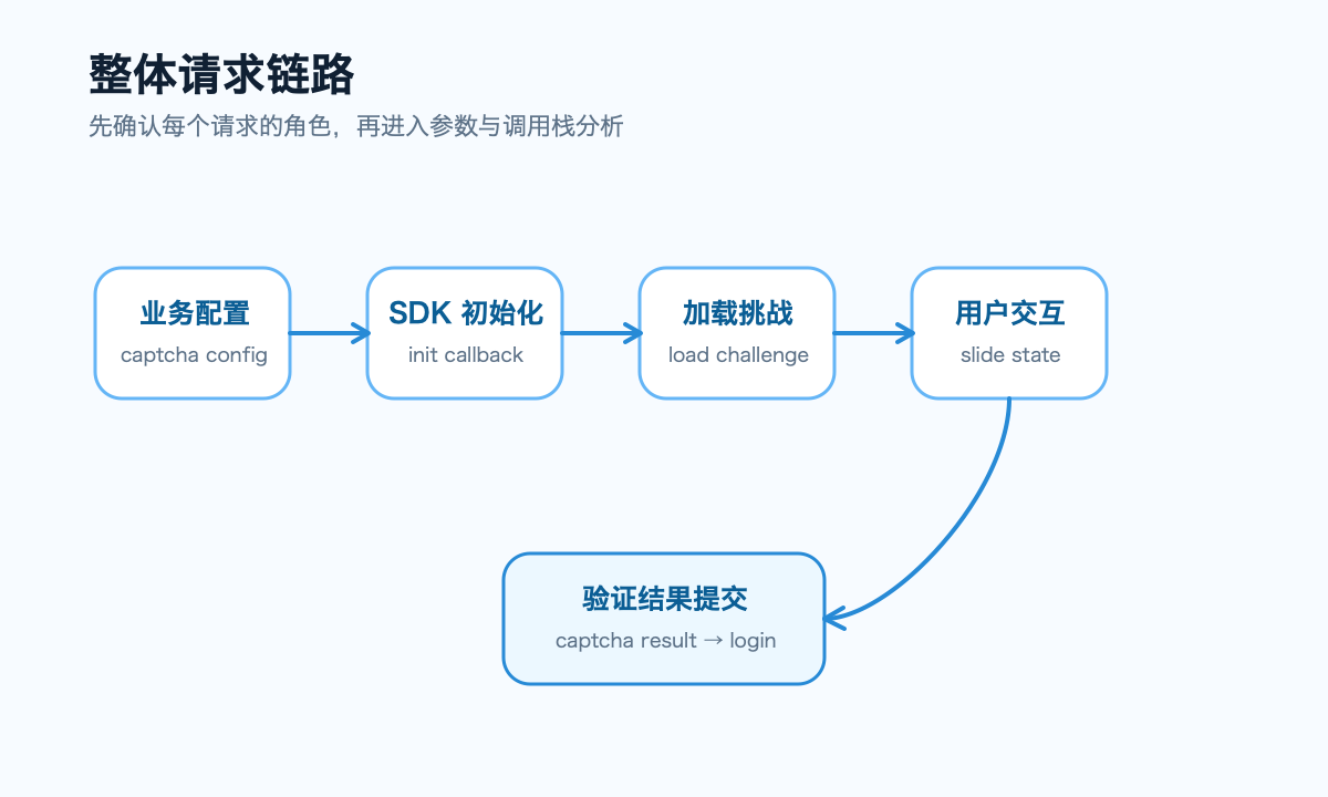 滑块验证流程深度解析：从请求捕获到交互状态还原的完整路径