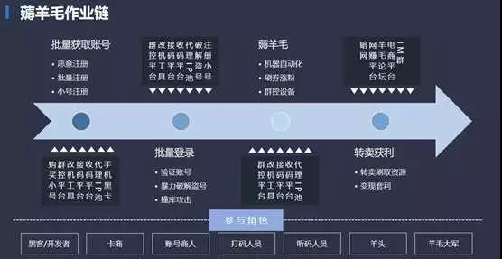 揭秘羊毛党黑产：如何用简单工具和AI技巧快速薅死公司大促优惠