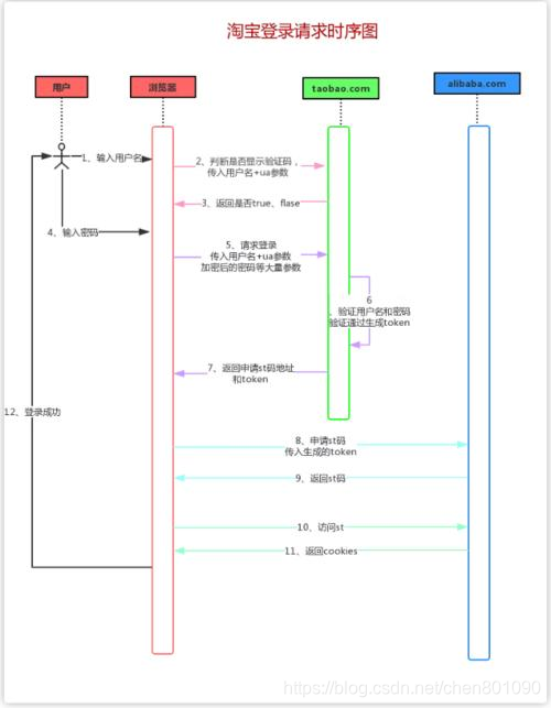 Python入门实战：利用Requests库轻松模拟淘宝登录流程