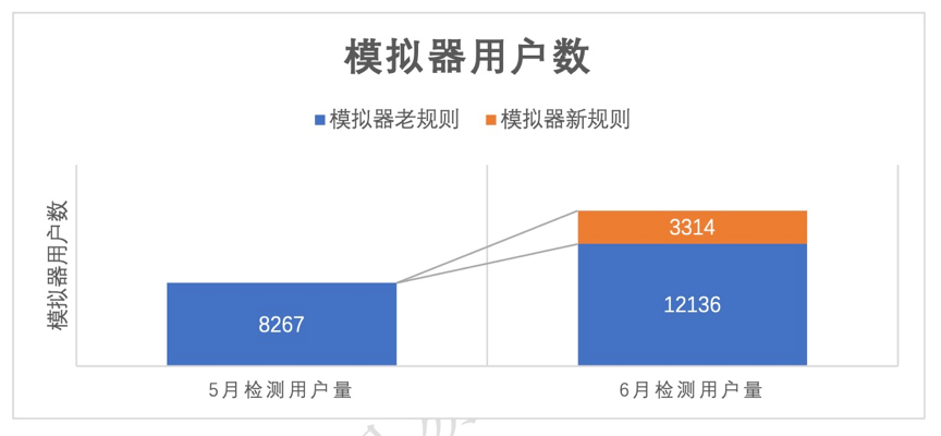 作弊工具迭代速度加快 游戏辅助服务正走向一体化运营