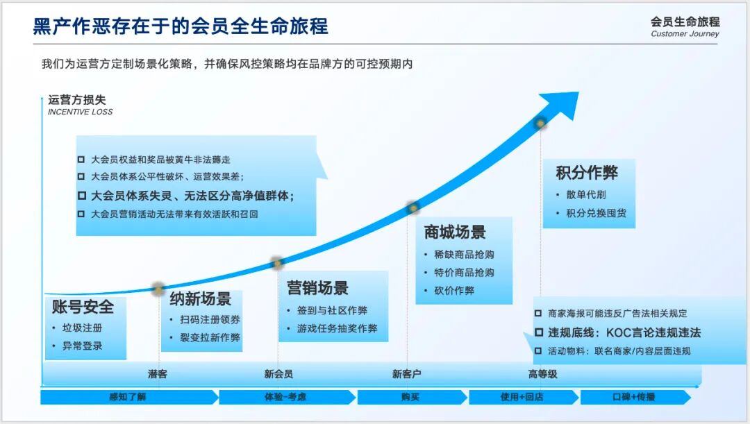 电商防黑产的隐性资金坑：别再让黑产悄无声息吞噬你的利润