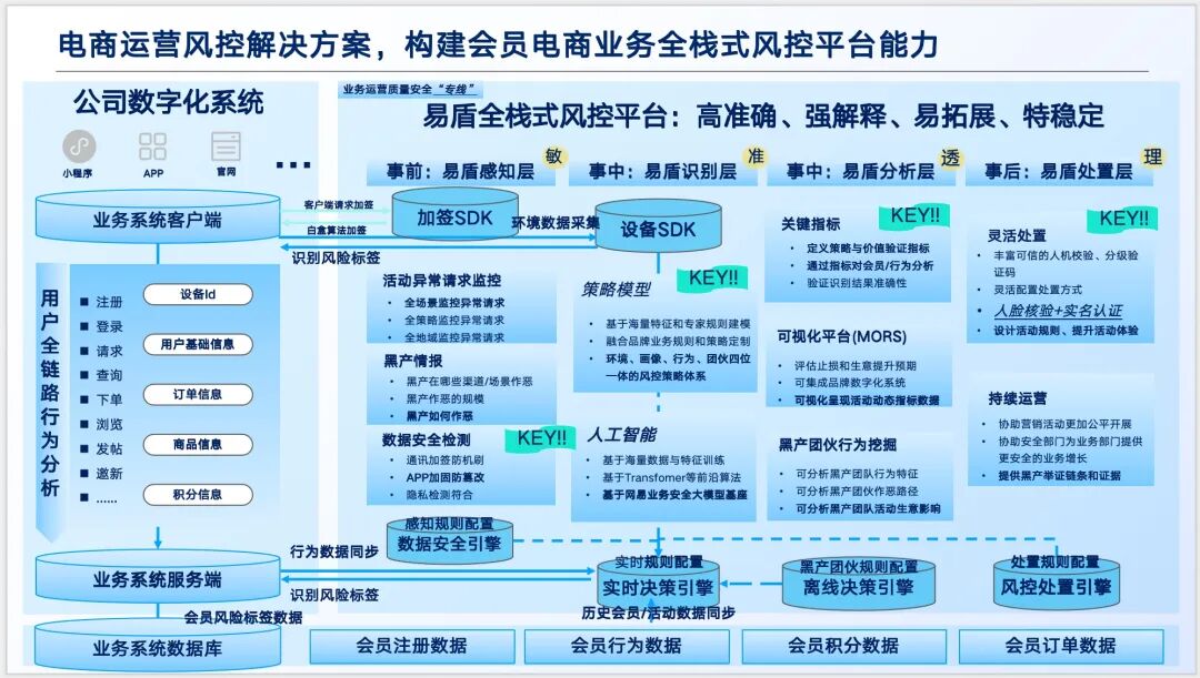 电商风控挑战：黑产如何悄无声息侵蚀会员体系与转化收益