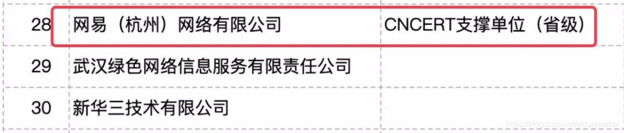 网易成功入选国家计算机网络应急技术处理协调中心浙江分中心首批合作支撑单位