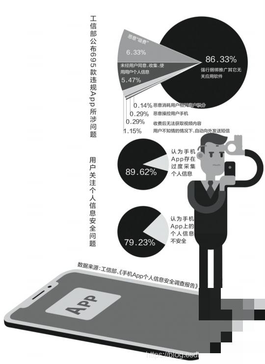 工信部曝光近700款违规App 九成强制捆绑推广致用户信息泄露风险升高