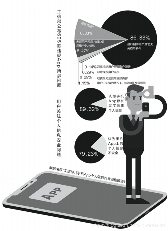 安全周报聚焦：工信部曝光近700款违规App 九成涉及捆绑推广问题
