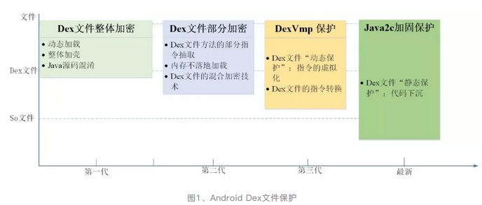 Java2c加固：让Android应用代码深度下沉到Native层的不可逆安全利器
