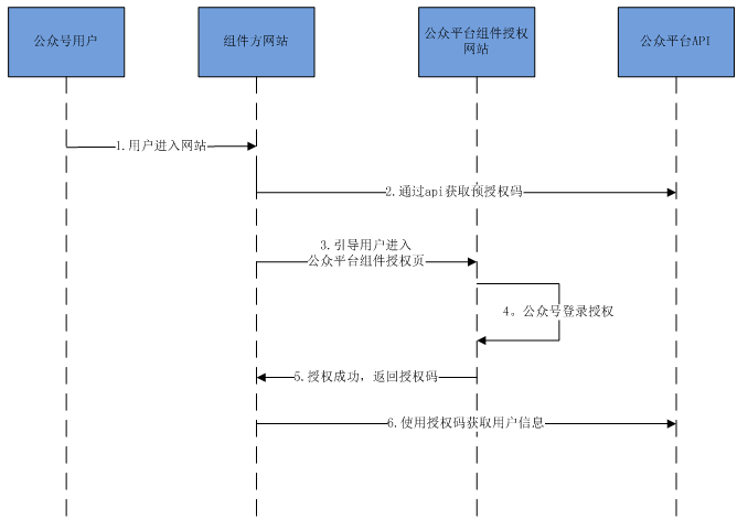 微信开放平台开发指南：第三方公众号平台的入门解析