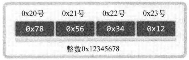 深入剖析平台依赖结构：网络字节序与端转换详解