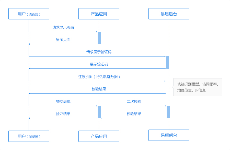验证码背后那些事儿：从原理到破解思路