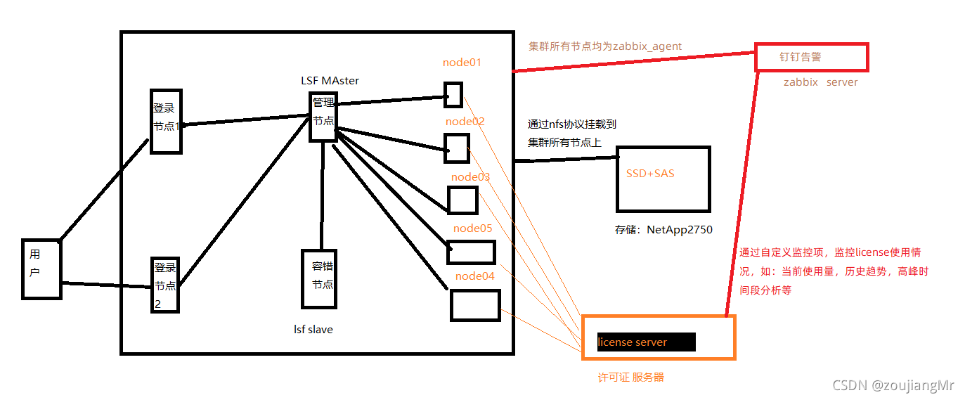 HPC集群环境搭建全解析：从基础准备到集群启动