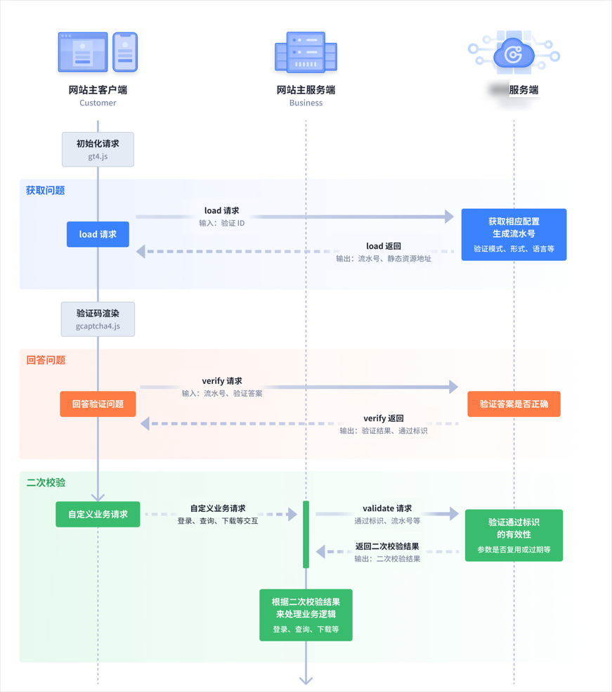 揭秘极验四代滑块验证机制：逆向分析与实现思路