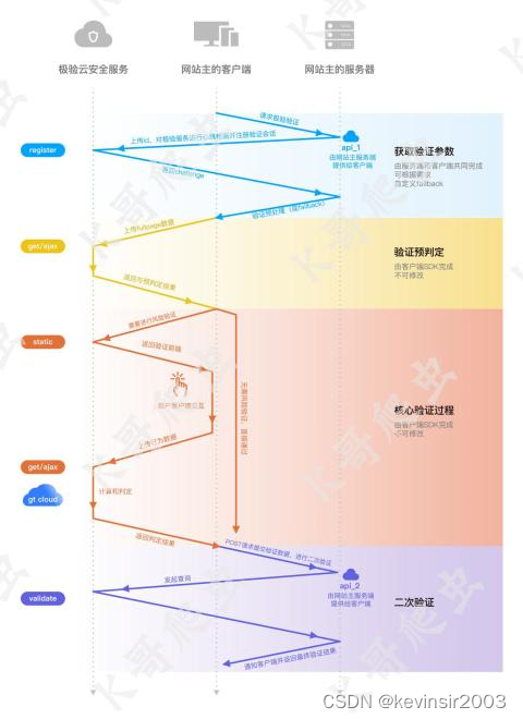 极验三代文字点选验证码的逆向与破解全流程解析