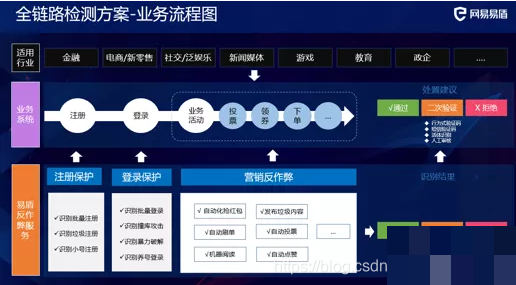 社交业务安全风控实战心得：从疫情压力到全链路策略的深度思考