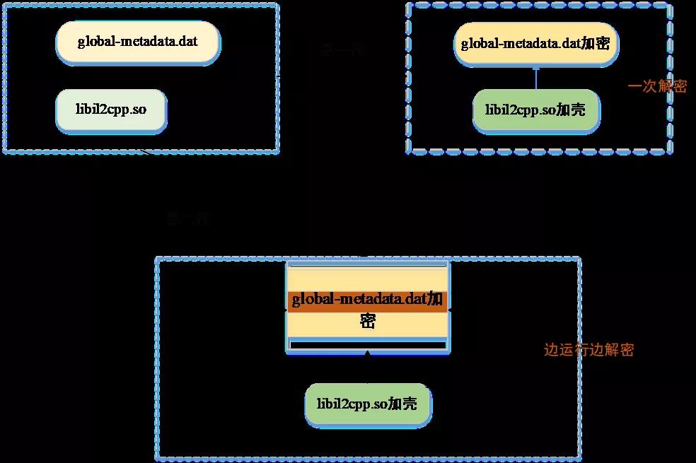 il2cpp引擎加固指南：让逆向分析无从下手